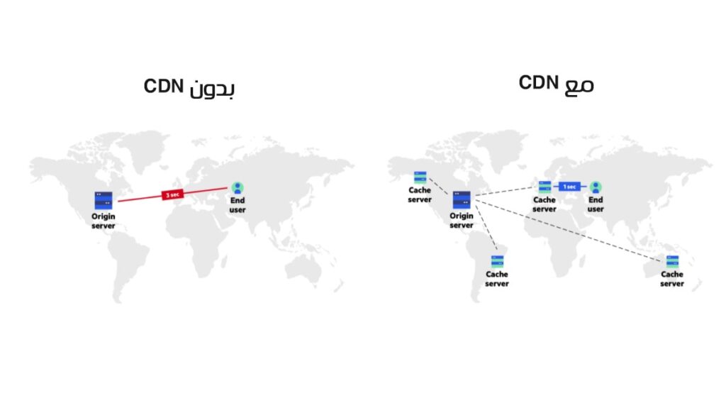كيف تعمل شبكات CDN على تحسين أداء الموقع